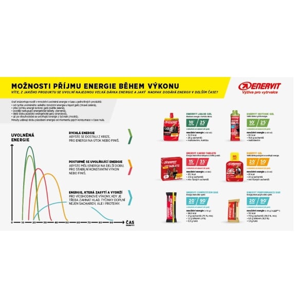 ENERVIT GEL S KOFEÍNOM 25 ML